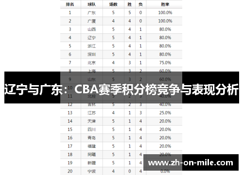 辽宁与广东:CBA赛季积分榜竞争与表现分析 辽宁与广东:CBA赛季积分榜竞争与表现分析